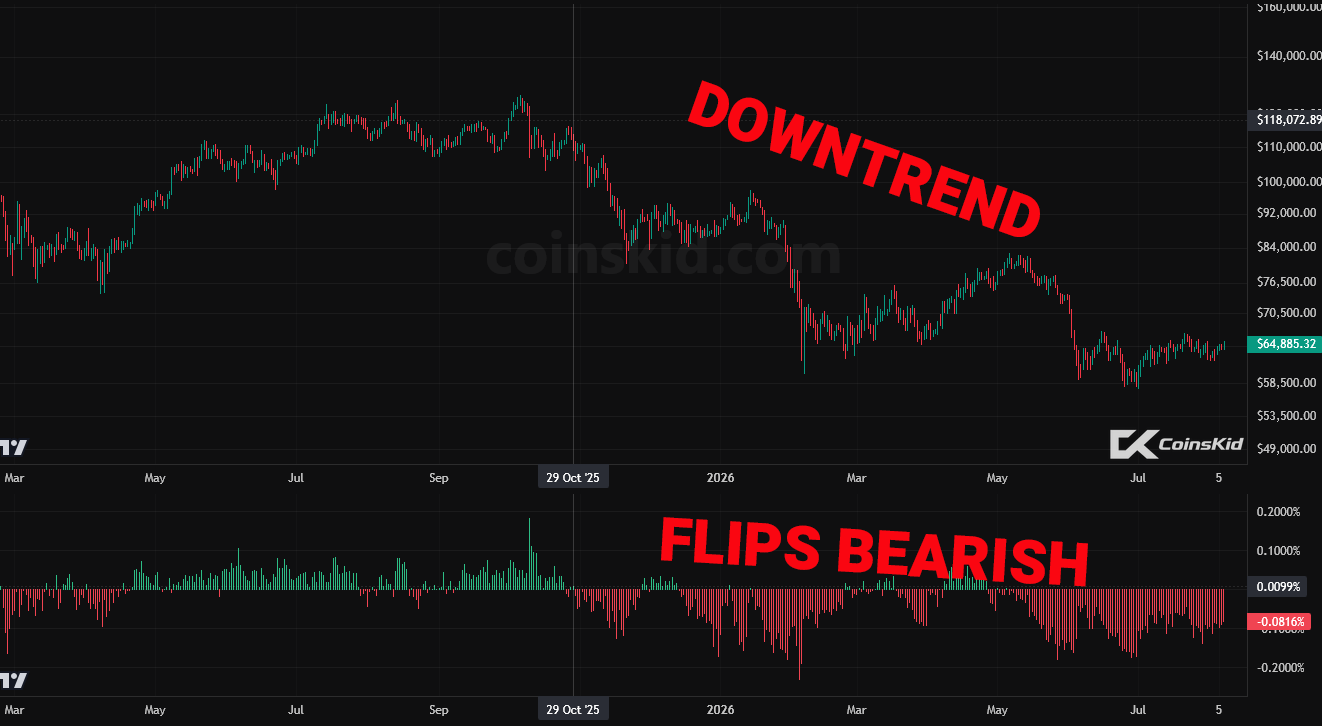 Bitcoin downtrend as Coinbase Premium turns negative