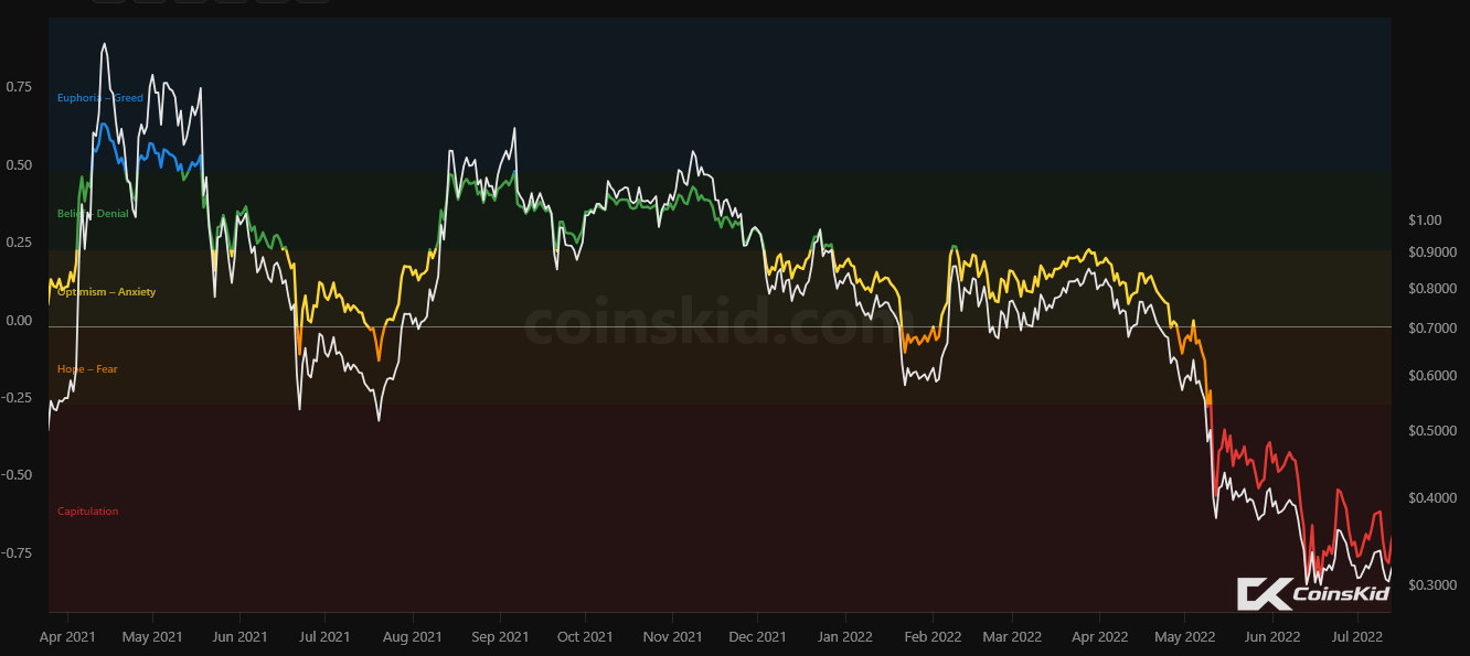 XRP Net Unrealized Profit and Loss chart preview